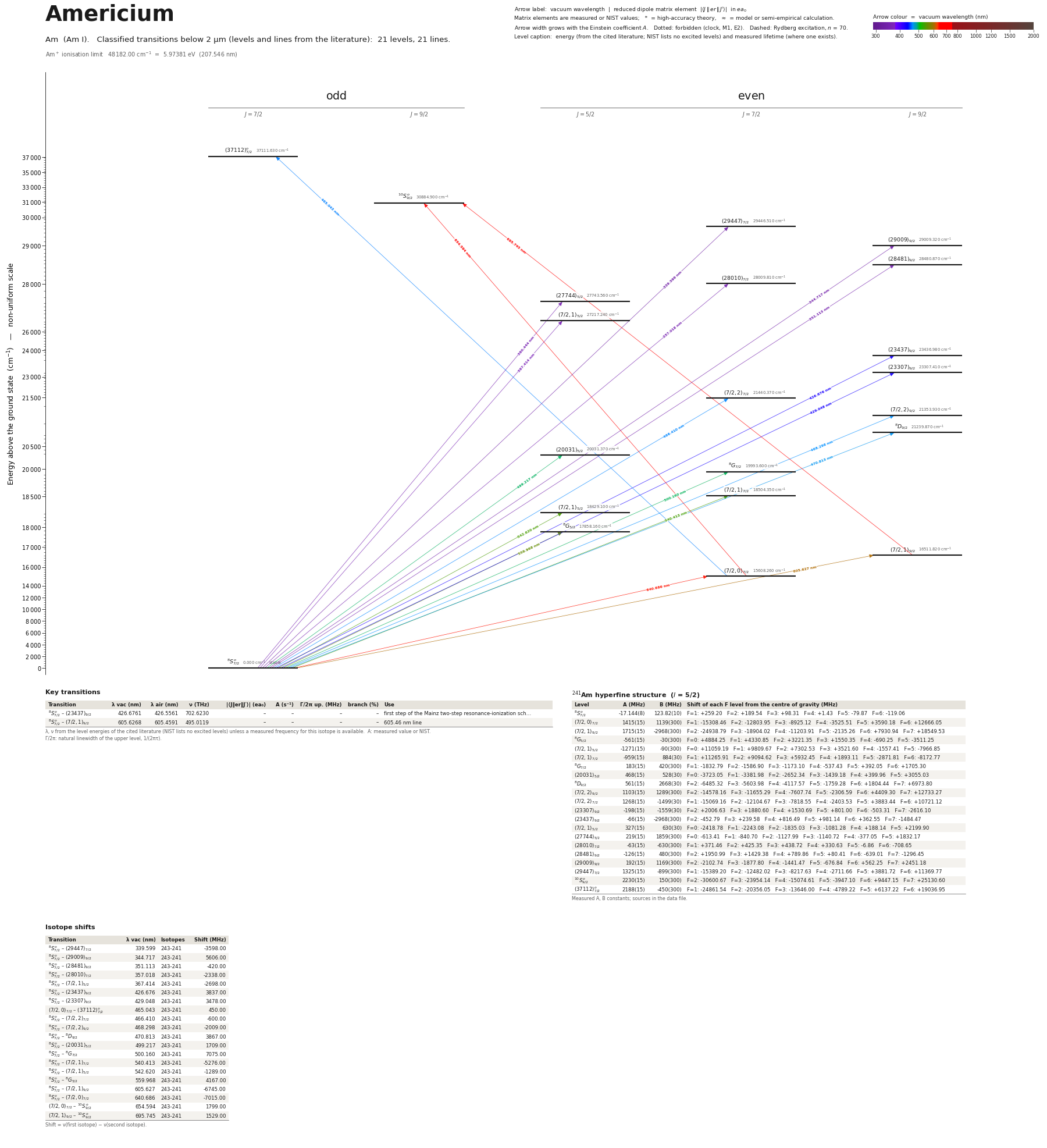 Americium energy level diagram with transition wavelengths and dipole matrix elements