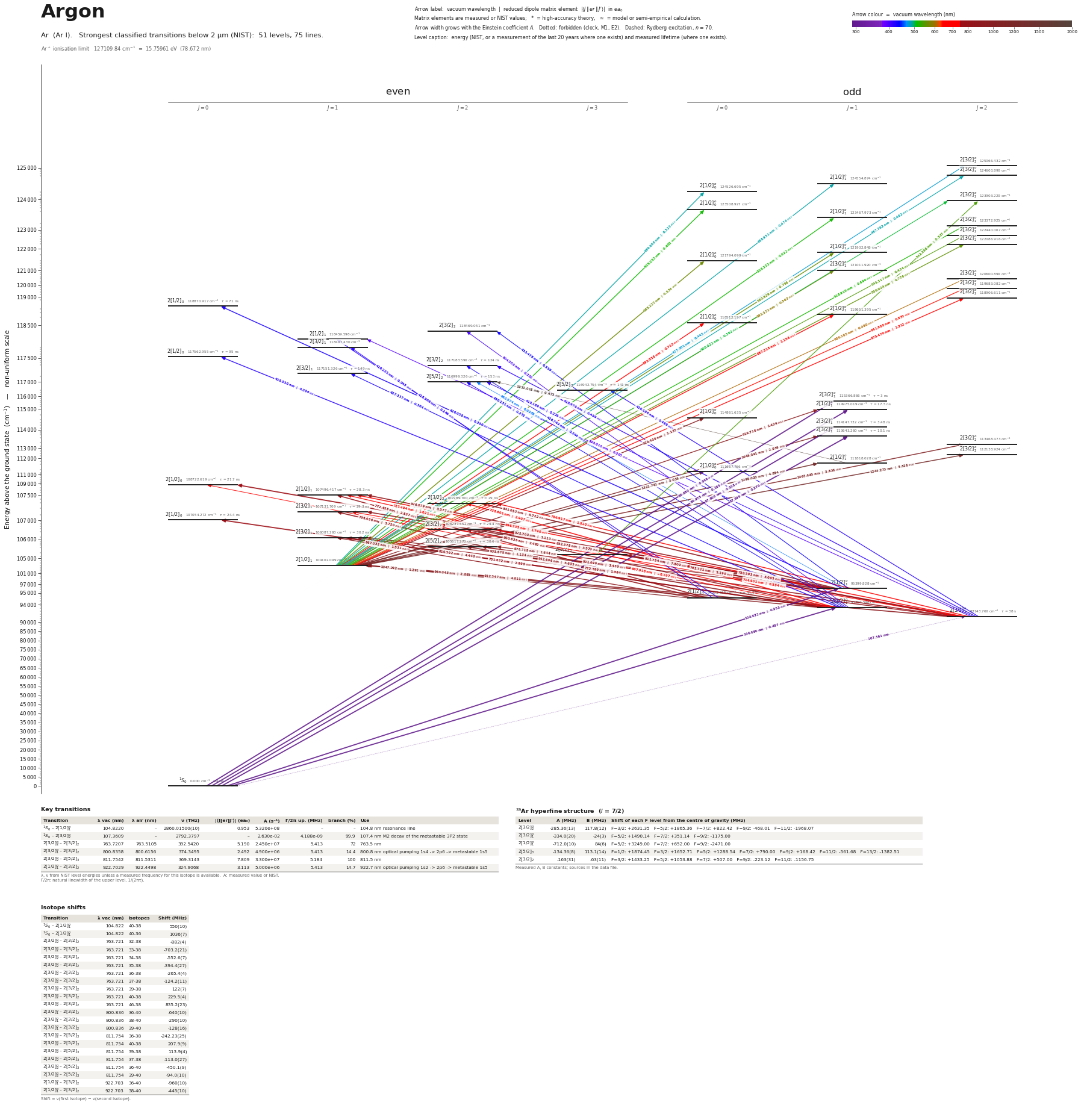 Argon energy level diagram with transition wavelengths and dipole matrix elements