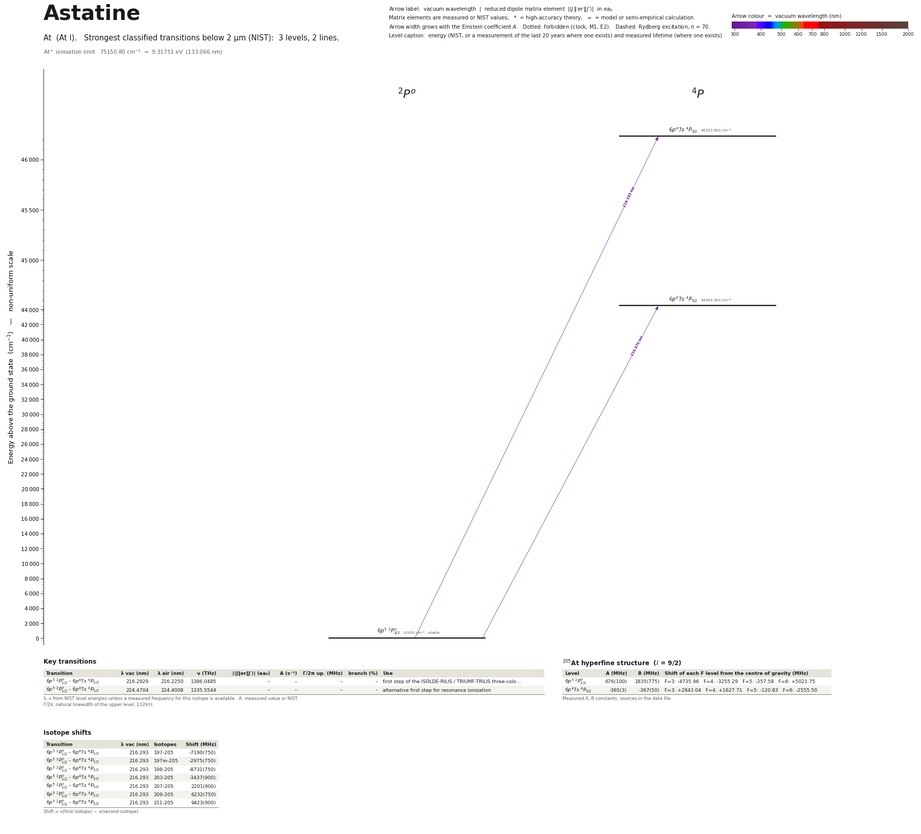 Astatine energy level diagram with transition wavelengths and dipole matrix elements