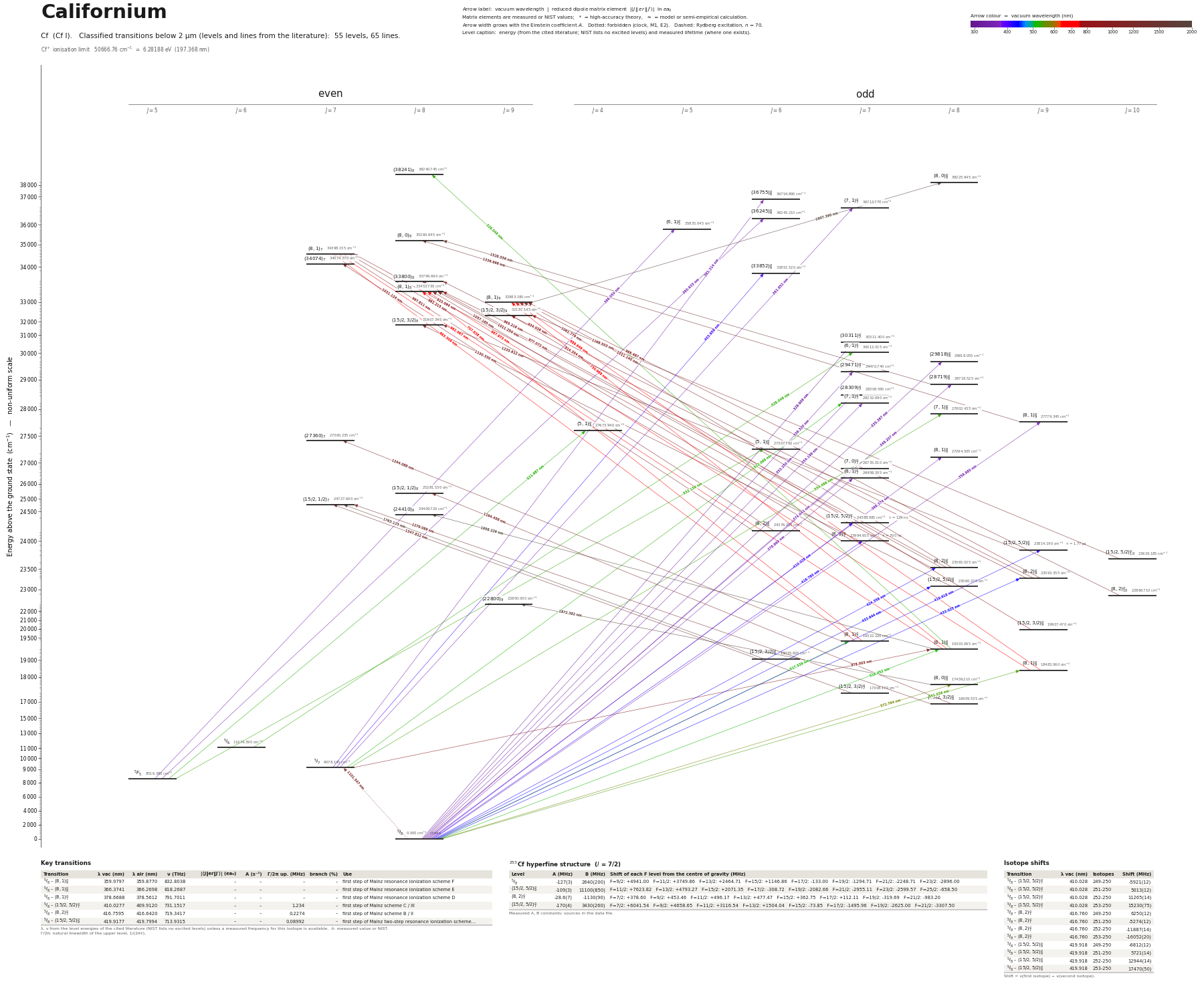 Californium energy level diagram with transition wavelengths and dipole matrix elements