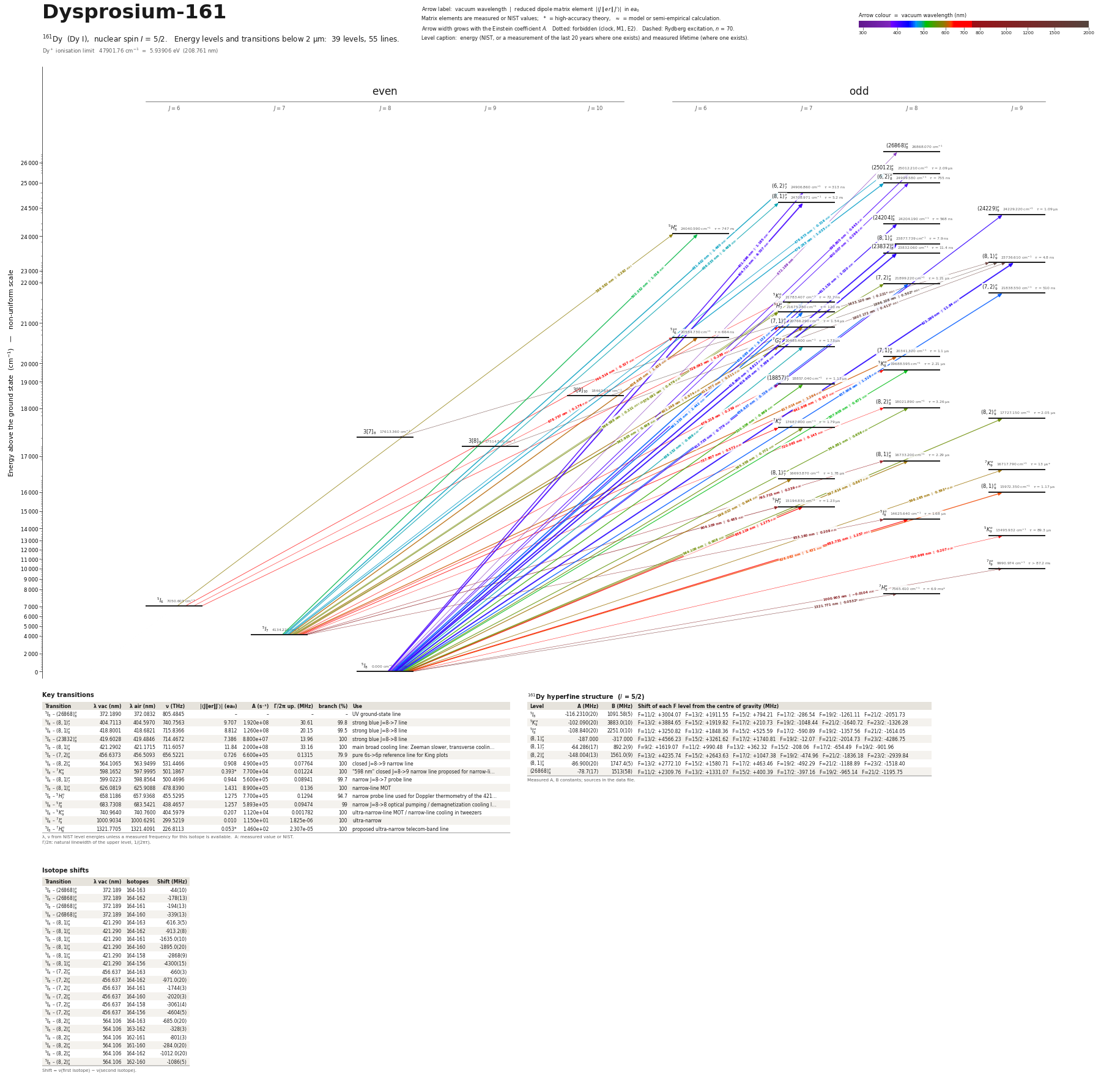 Dysprosium-161 energy level diagram
