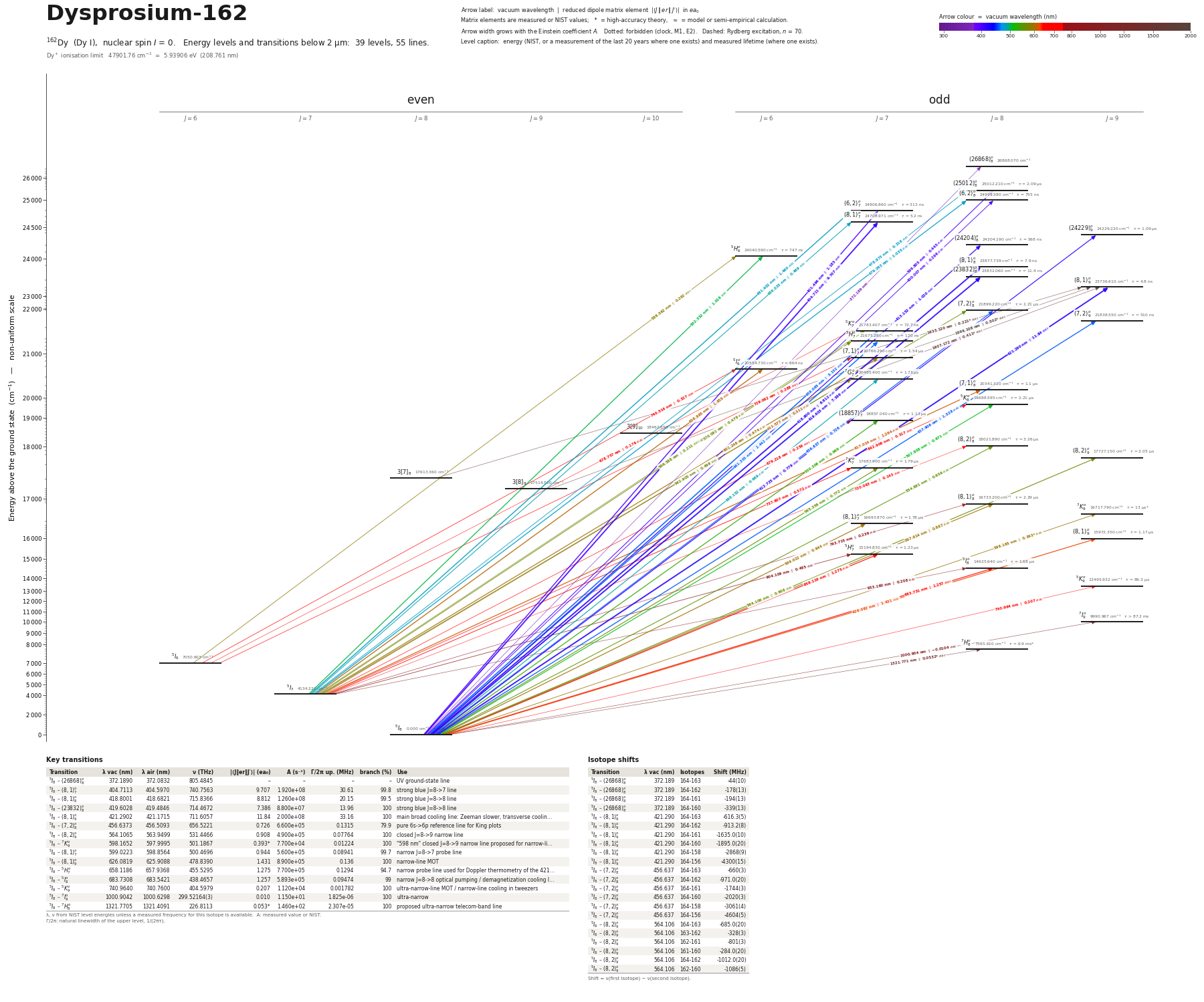Dysprosium-162 energy level diagram