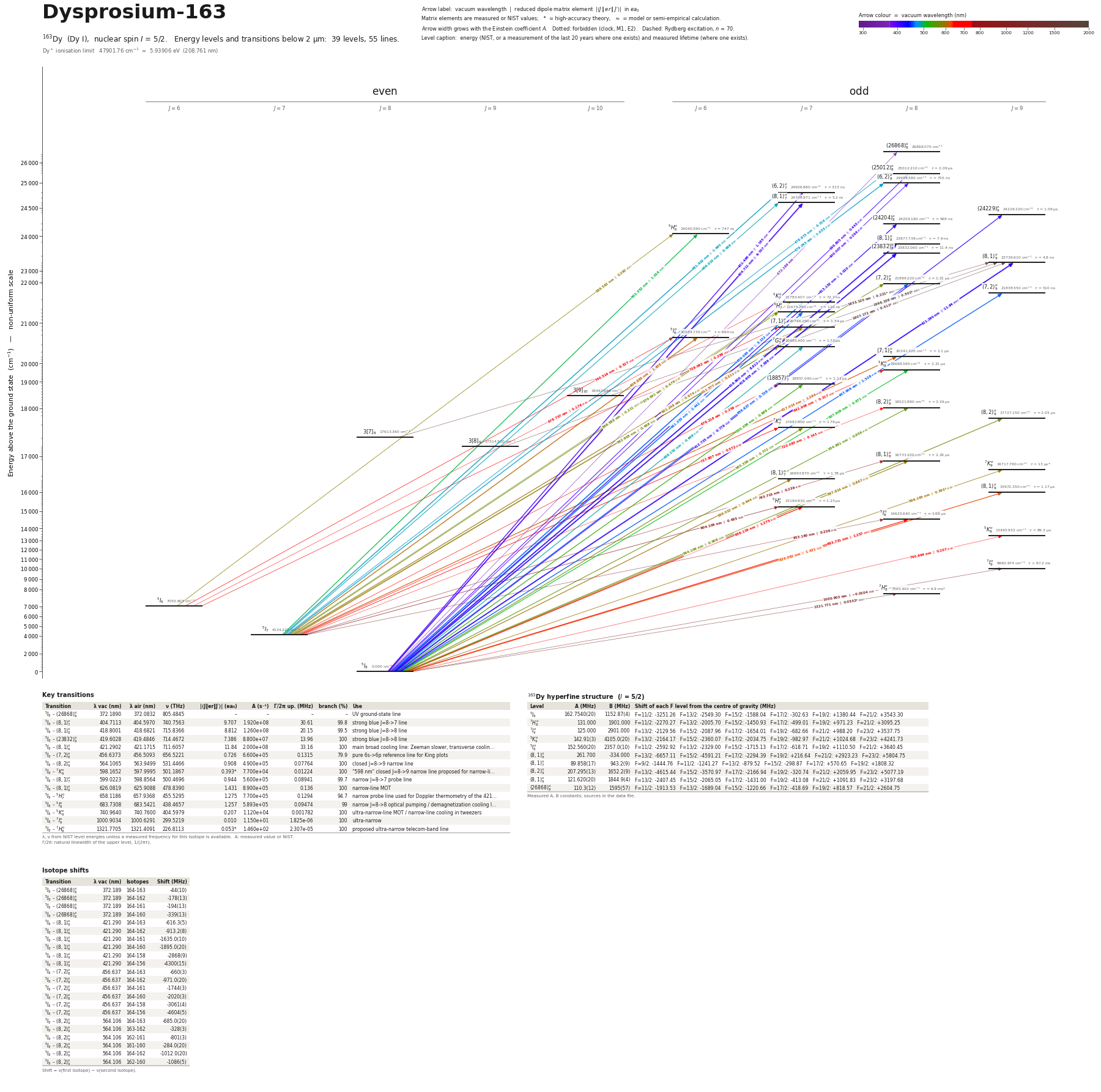 Dysprosium-163 energy level diagram