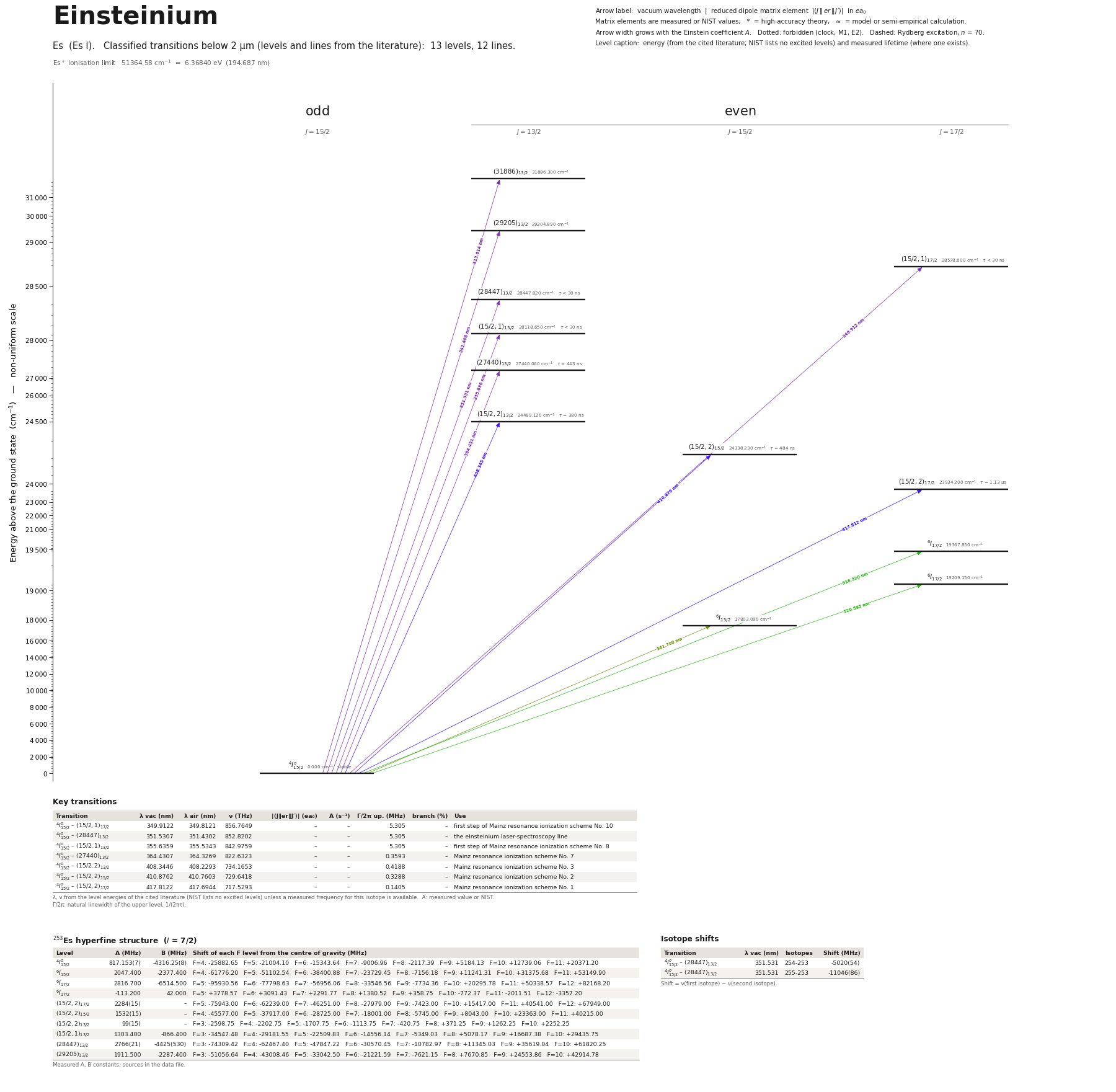 Einsteinium energy level diagram with transition wavelengths and dipole matrix elements