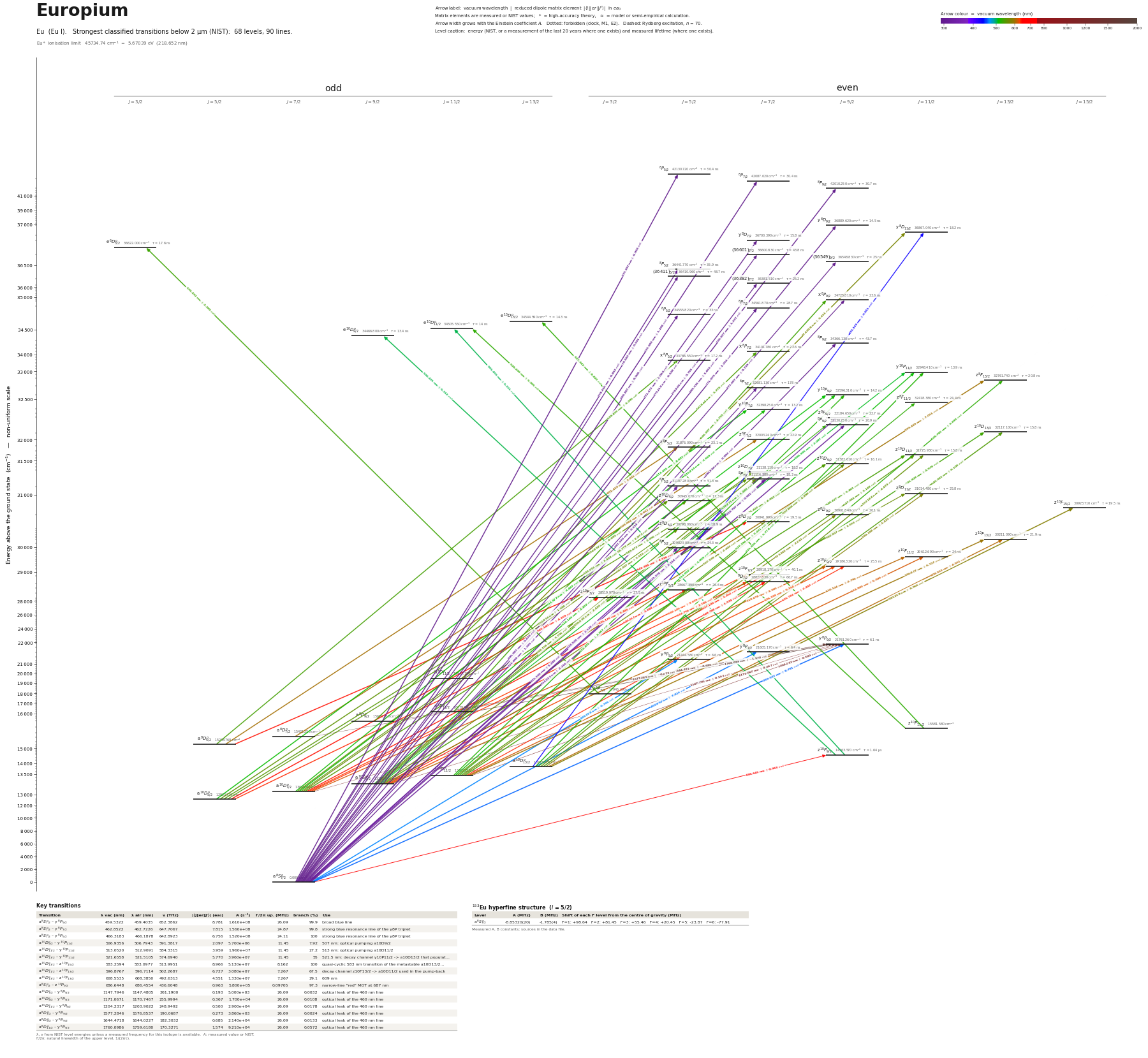 Europium energy level diagram with transition wavelengths and dipole matrix elements