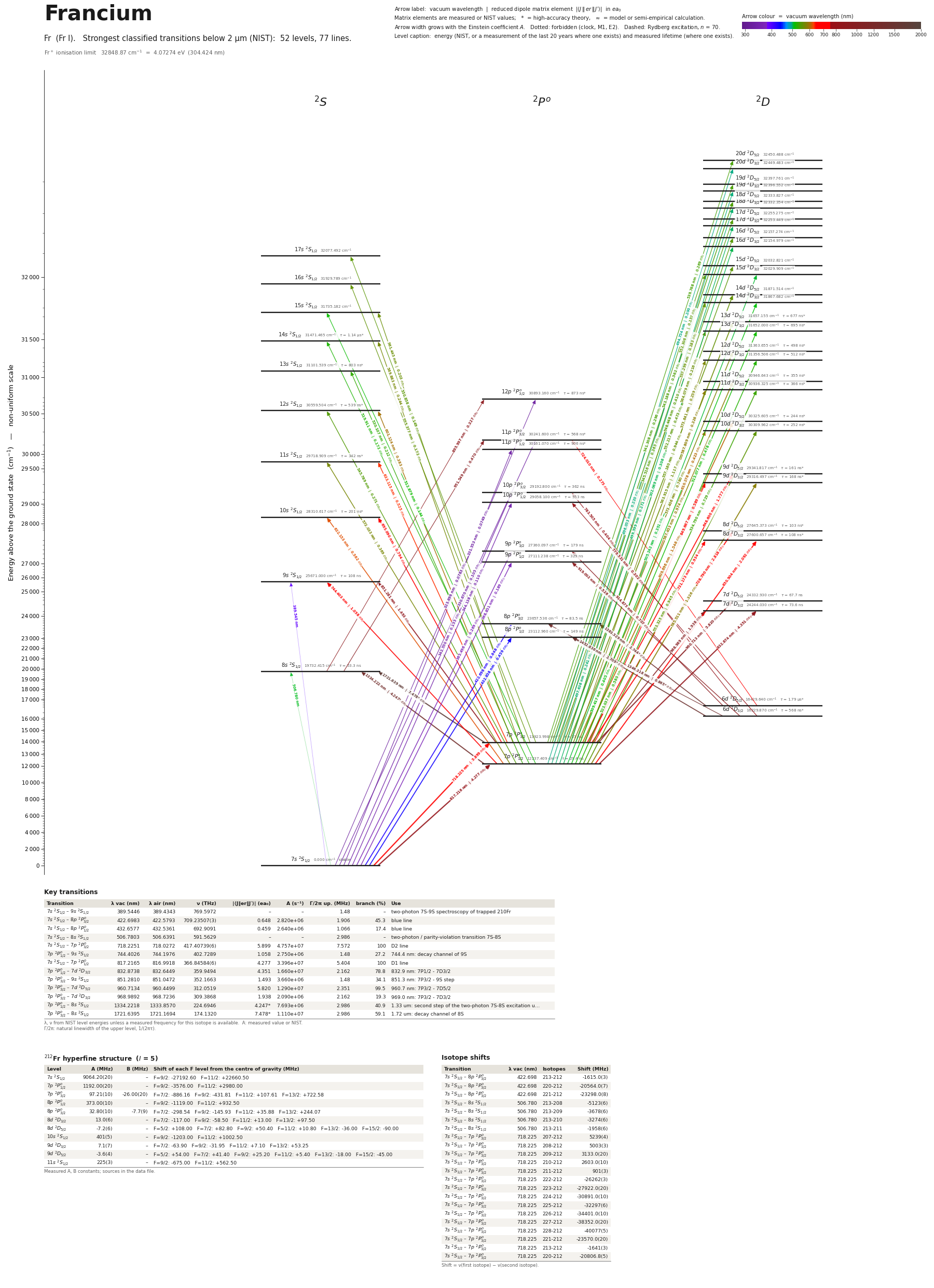 Francium energy level diagram with transition wavelengths and dipole matrix elements