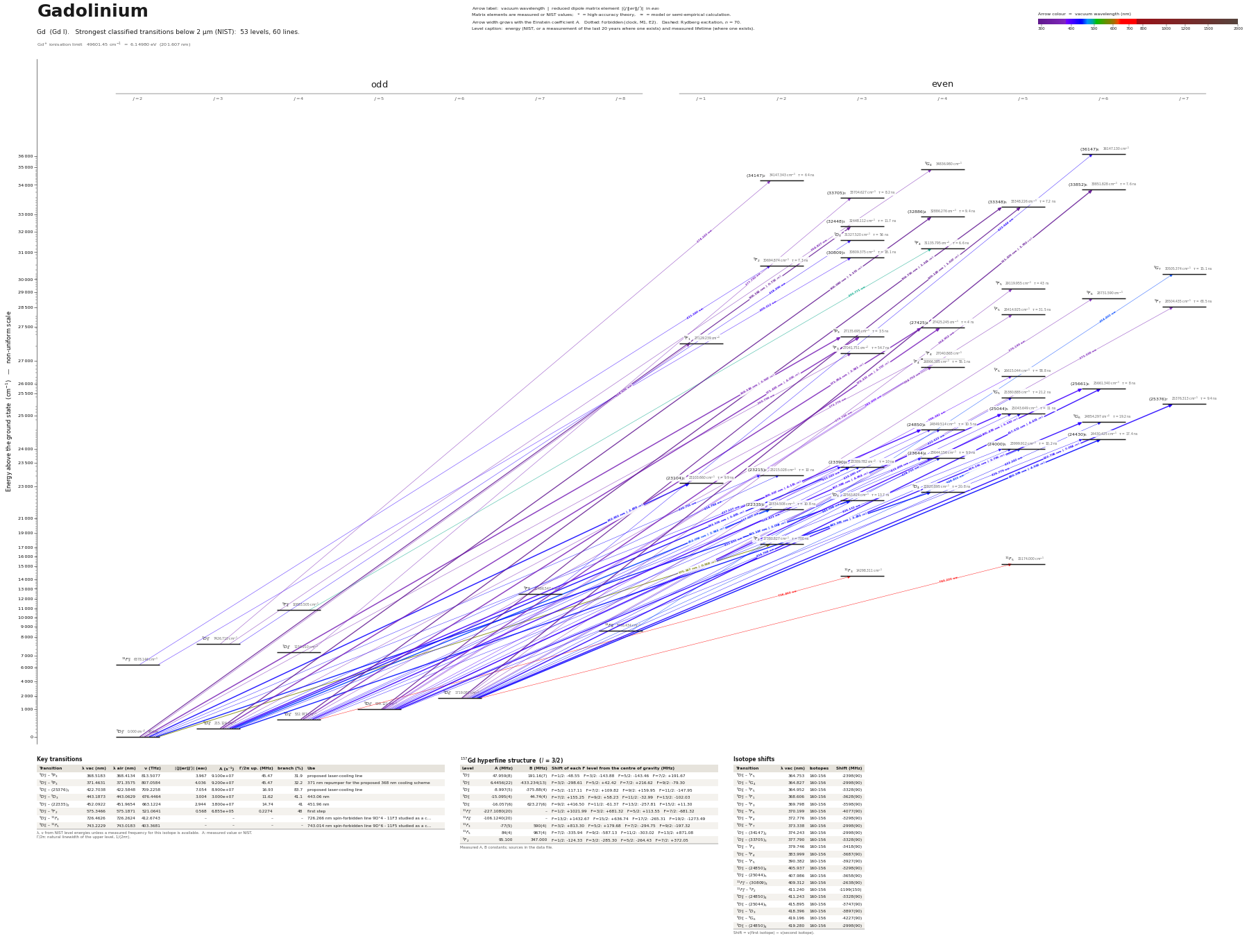 Gadolinium energy level diagram with transition wavelengths and dipole matrix elements
