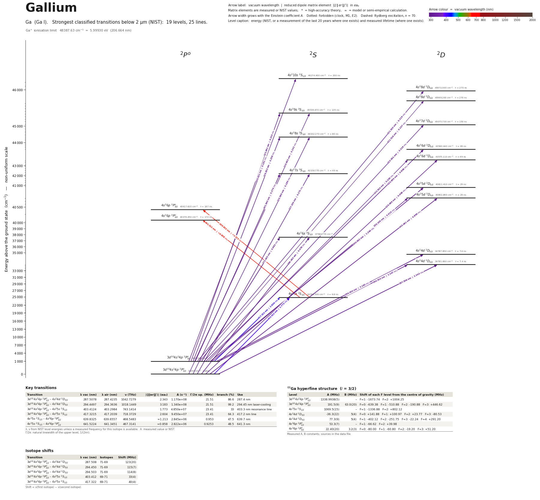 Gallium energy level diagram with transition wavelengths and dipole matrix elements