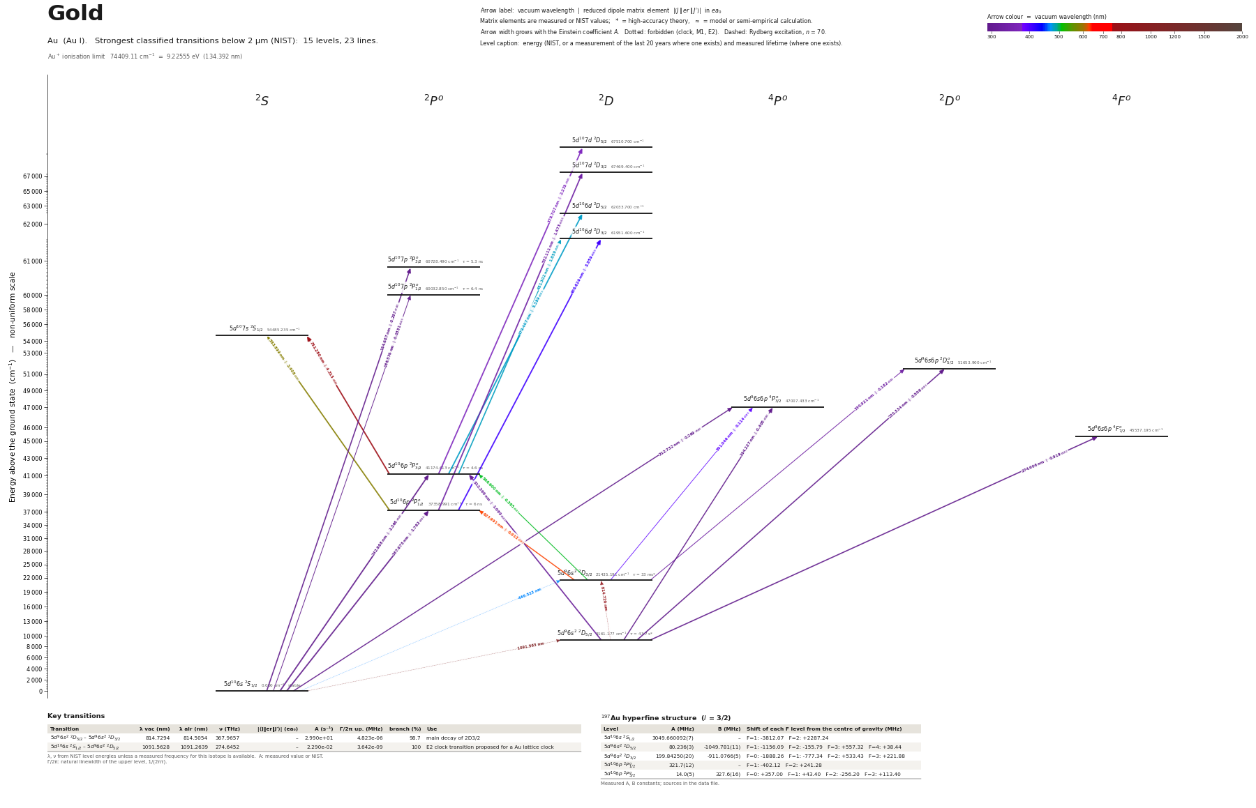 Gold energy level diagram with transition wavelengths and dipole matrix elements