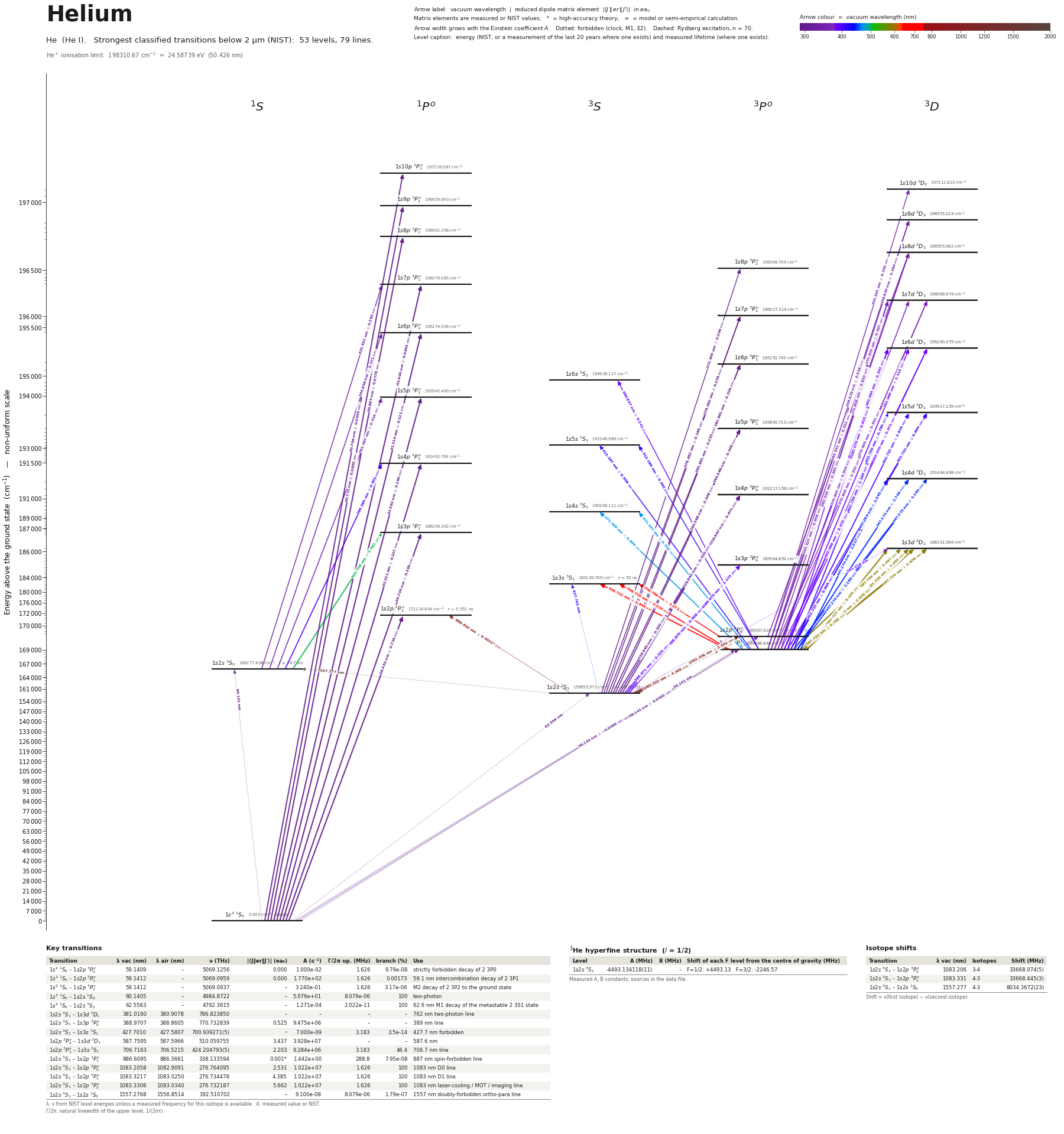 Helium energy level diagram with transition wavelengths and dipole matrix elements
