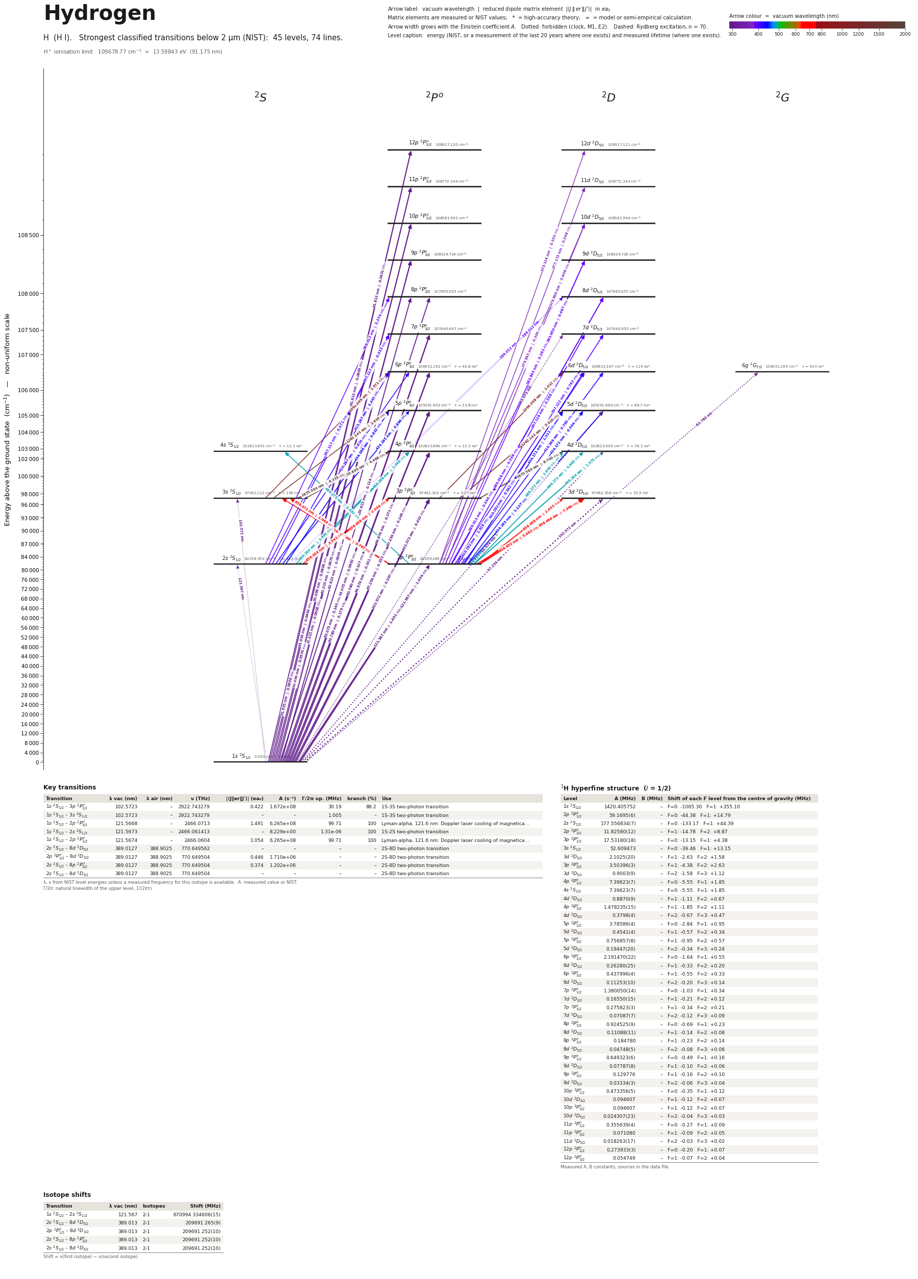 Hydrogen energy level diagram with transition wavelengths and dipole matrix elements