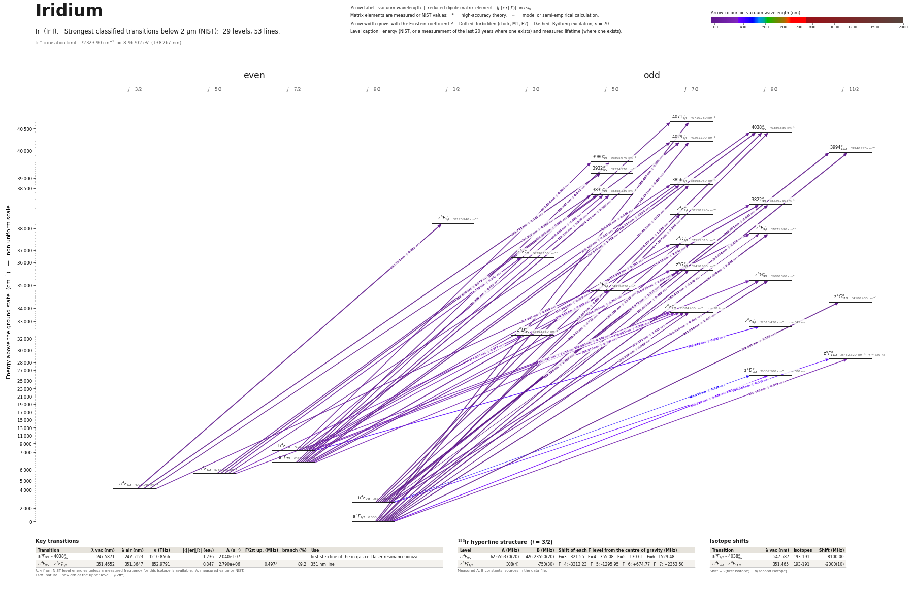 Iridium energy level diagram with transition wavelengths and dipole matrix elements