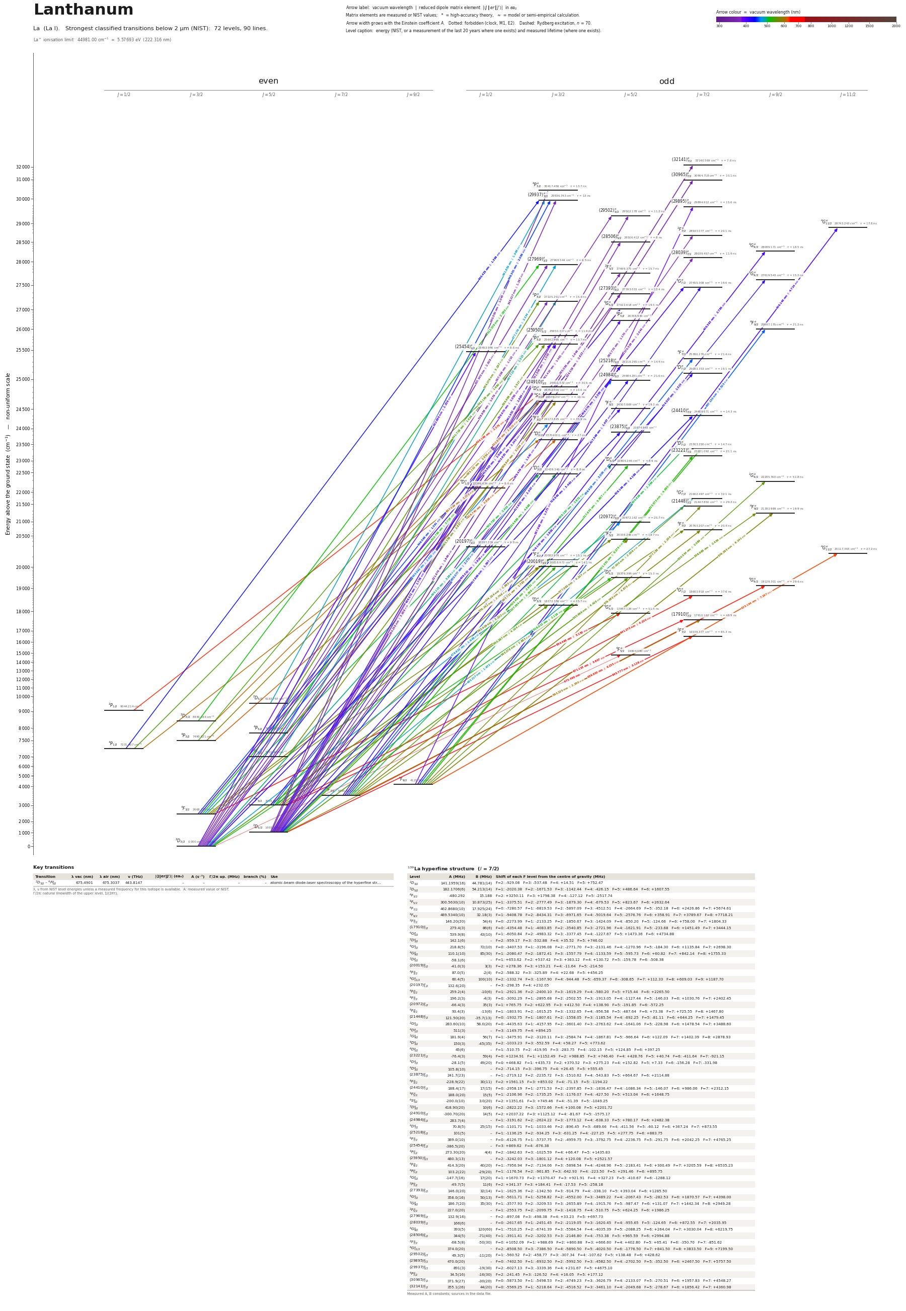 Lanthanum energy level diagram with transition wavelengths and dipole matrix elements