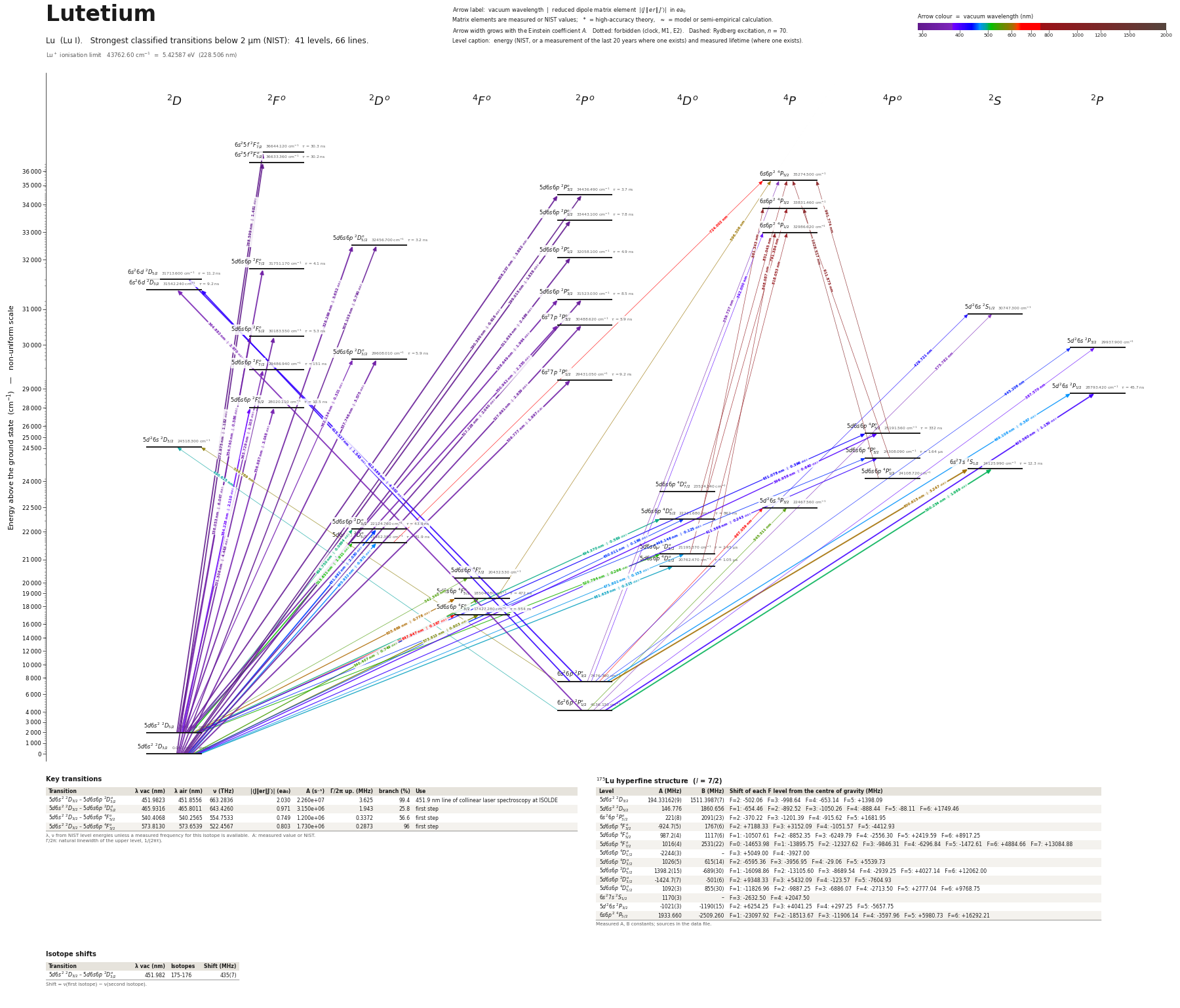 Lutetium energy level diagram with transition wavelengths and dipole matrix elements