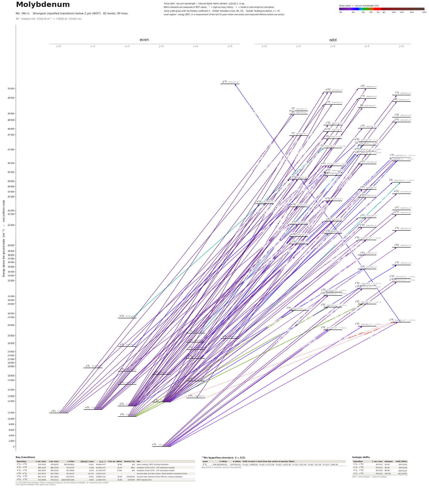 Molybdenum energy level diagram with transition wavelengths and dipole matrix elements