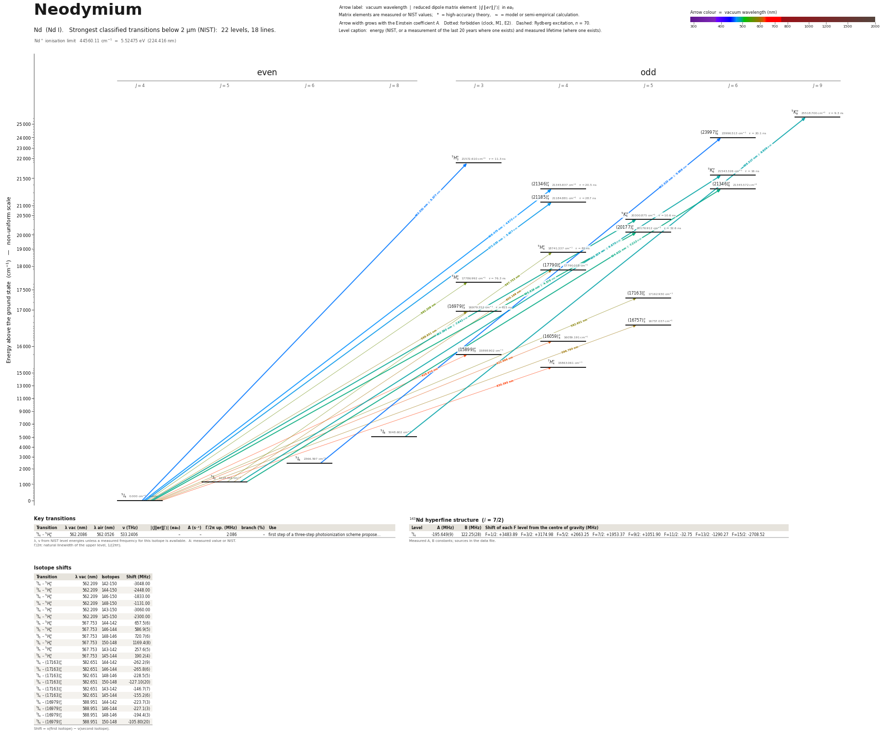 Neodymium energy level diagram with transition wavelengths and dipole matrix elements
