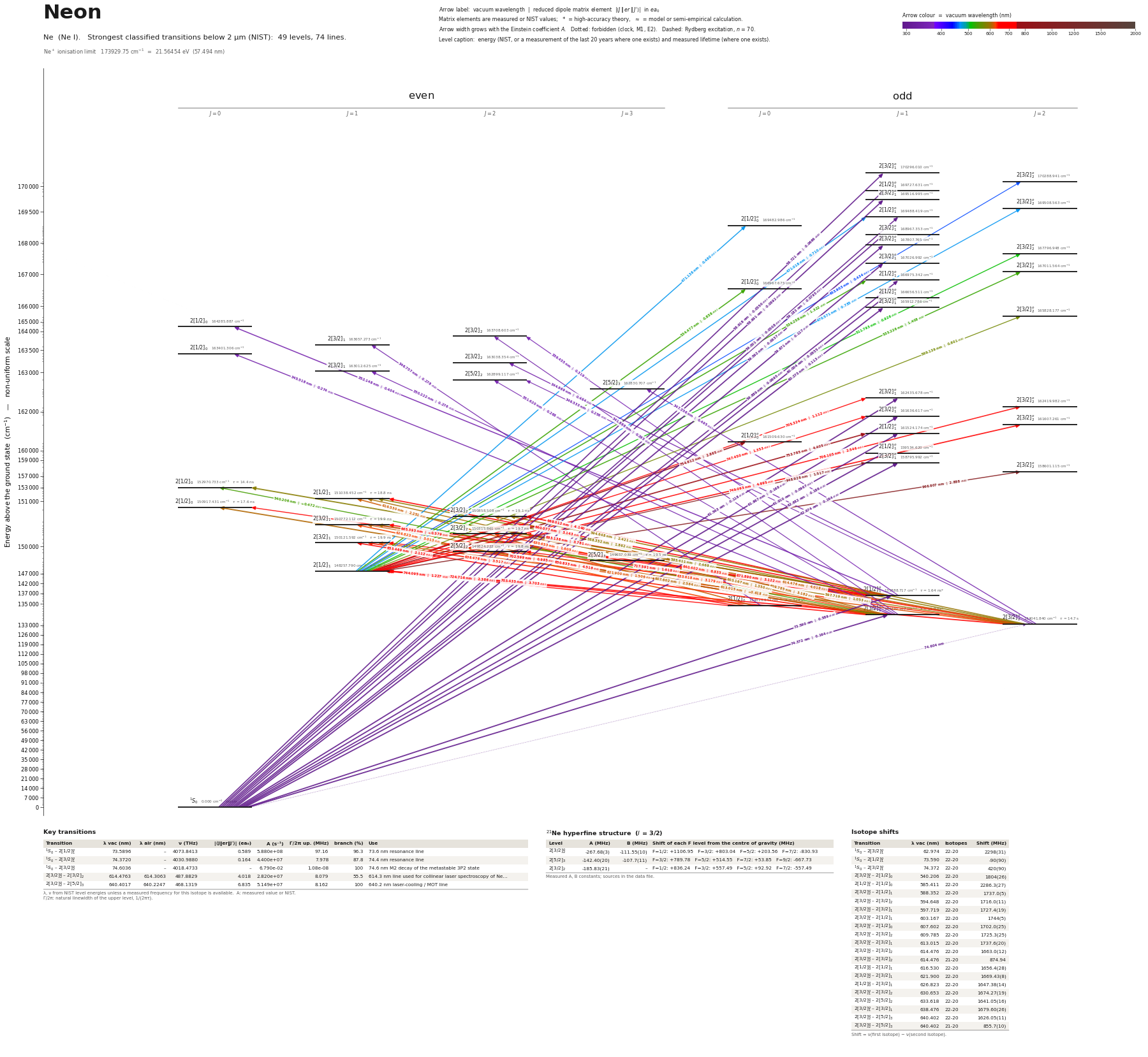 Neon energy level diagram with transition wavelengths and dipole matrix elements