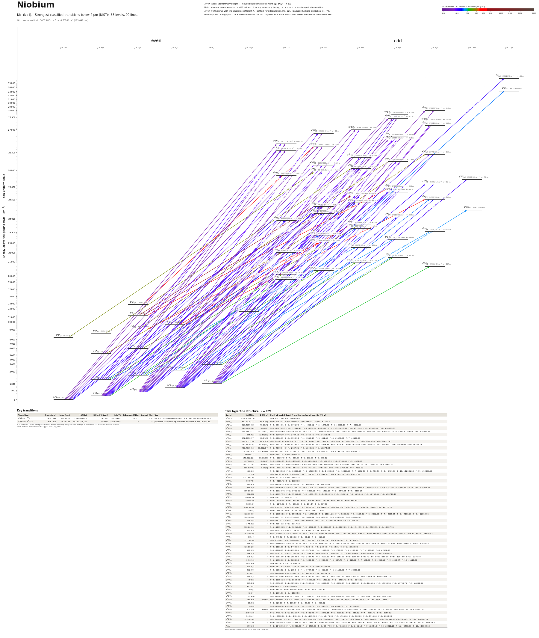 Niobium energy level diagram with transition wavelengths and dipole matrix elements