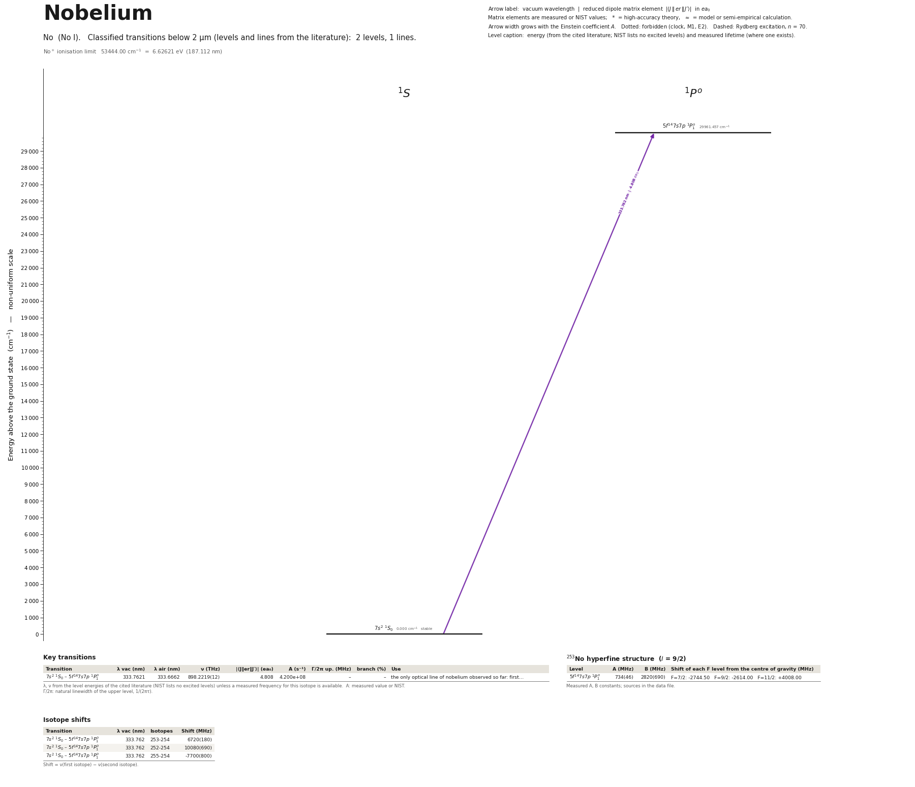 Nobelium energy level diagram with transition wavelengths and dipole matrix elements