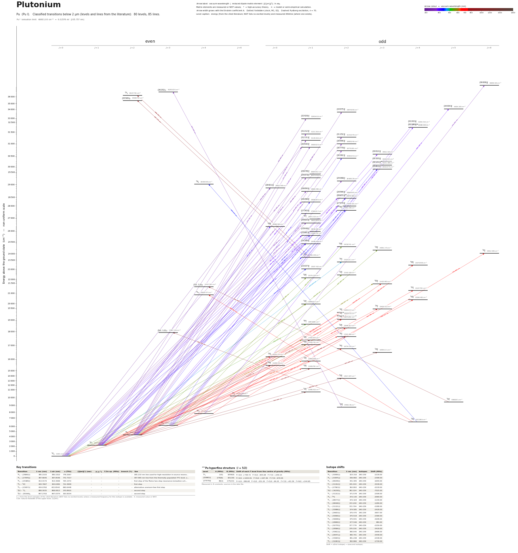Plutonium energy level diagram with transition wavelengths and dipole matrix elements