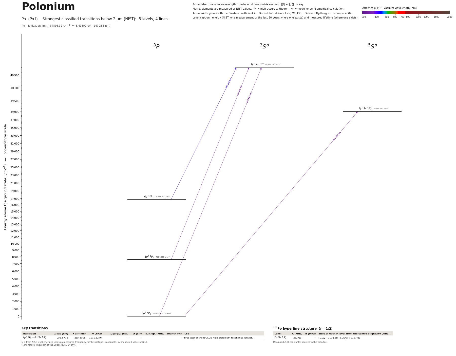 Polonium energy level diagram with transition wavelengths and dipole matrix elements