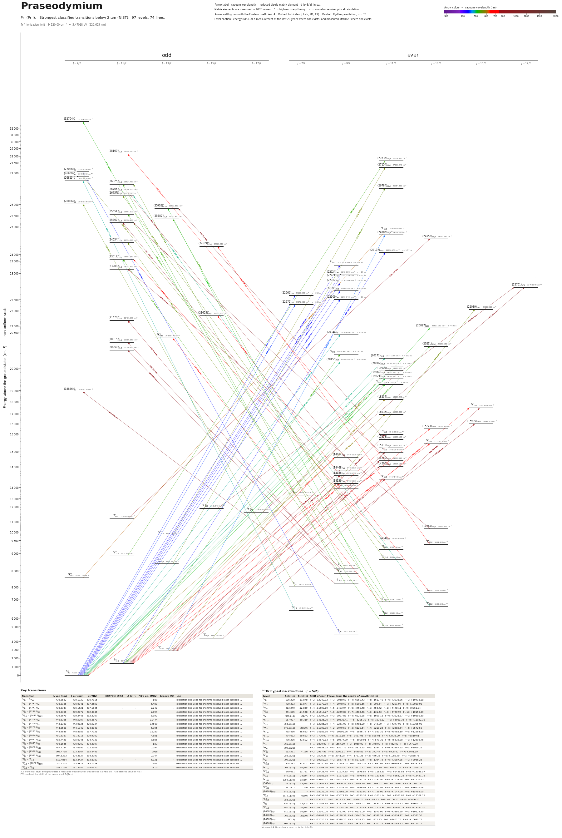 Praseodymium energy level diagram with transition wavelengths and dipole matrix elements