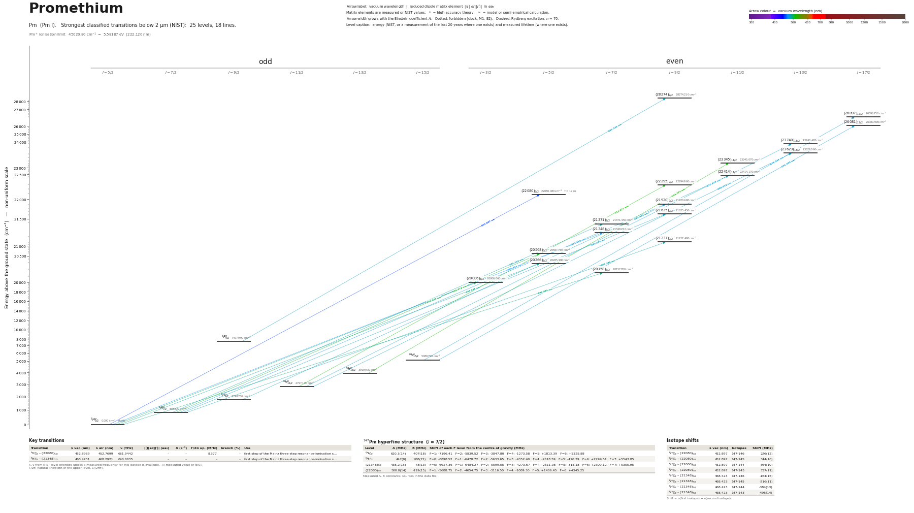 Promethium energy level diagram with transition wavelengths and dipole matrix elements