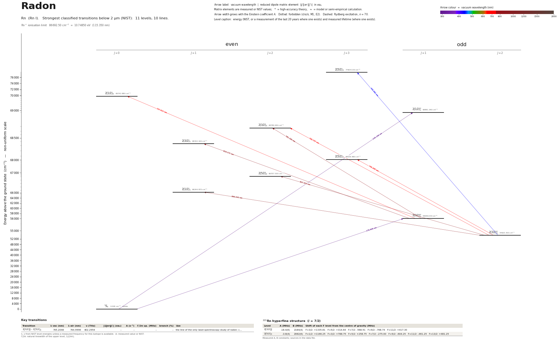 Radon energy level diagram with transition wavelengths and dipole matrix elements