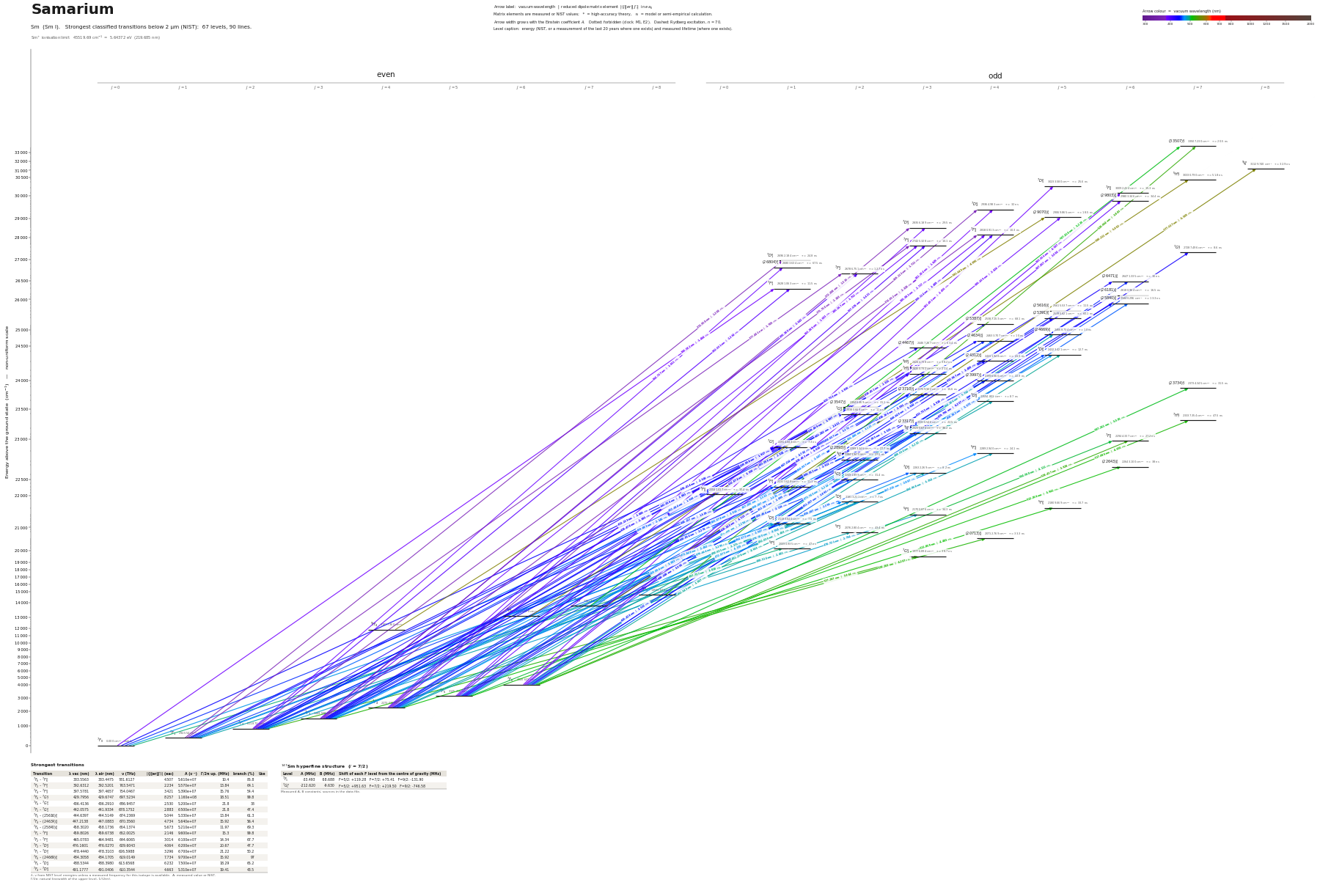 Samarium energy level diagram with transition wavelengths and dipole matrix elements