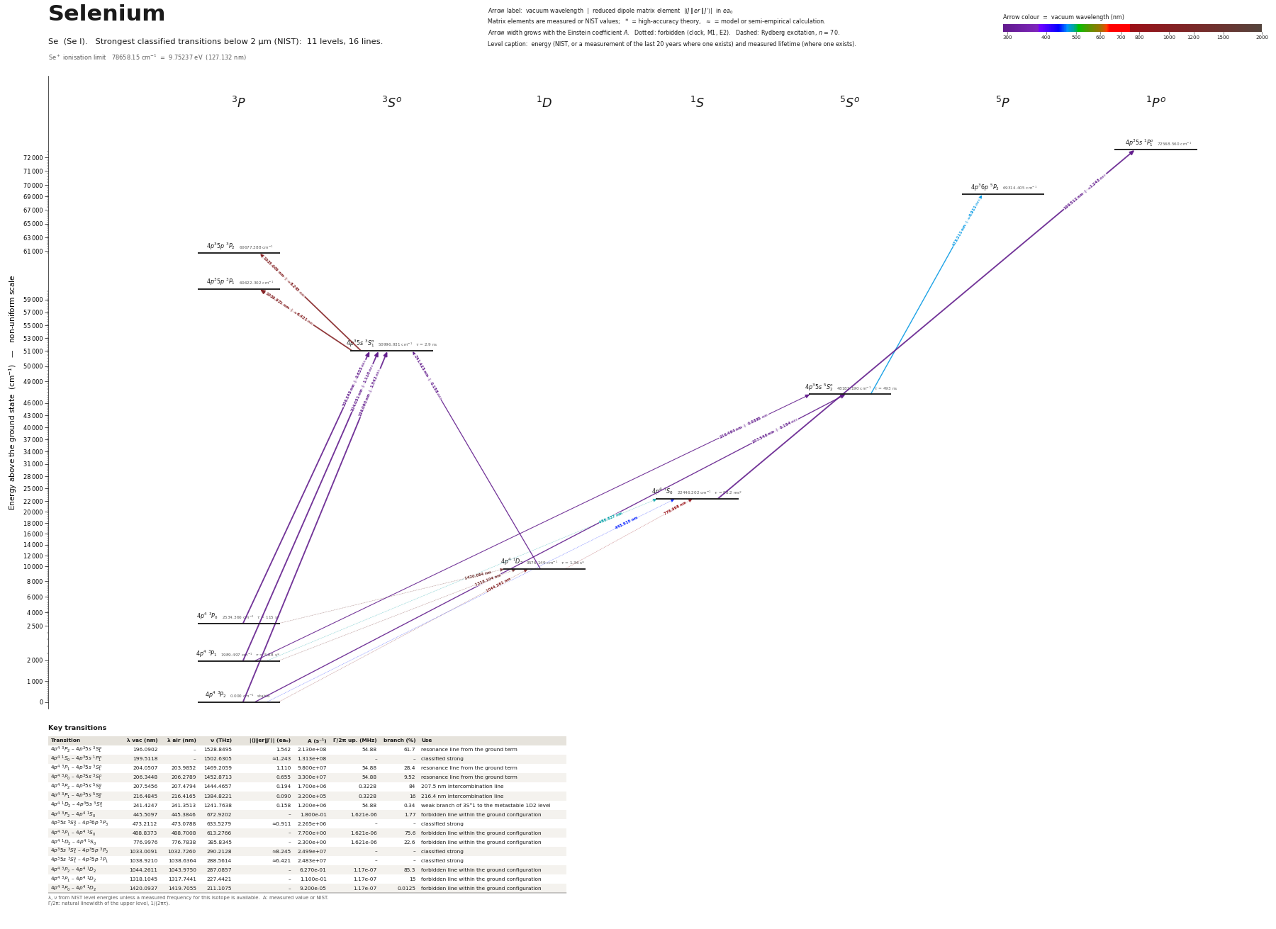 Selenium energy level diagram with transition wavelengths and dipole matrix elements