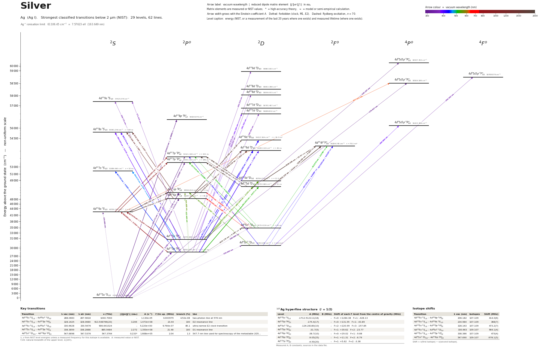 Silver energy level diagram with transition wavelengths and dipole matrix elements