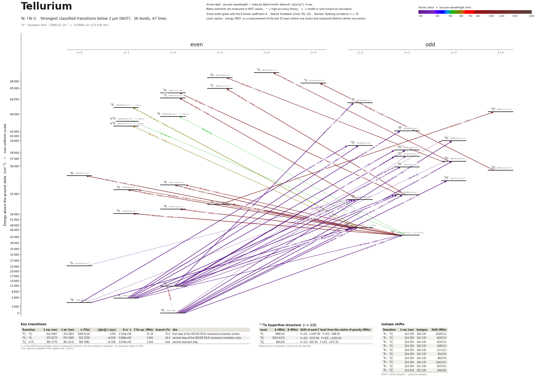 Tellurium energy level diagram with transition wavelengths and dipole matrix elements