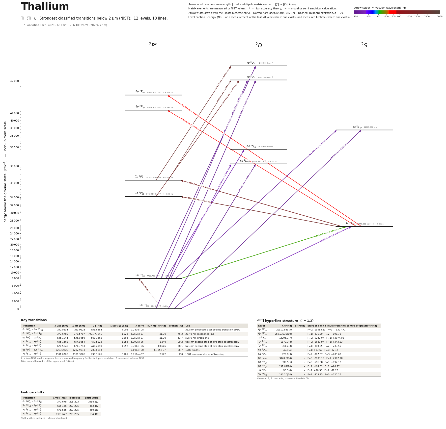 Thallium energy level diagram with transition wavelengths and dipole matrix elements