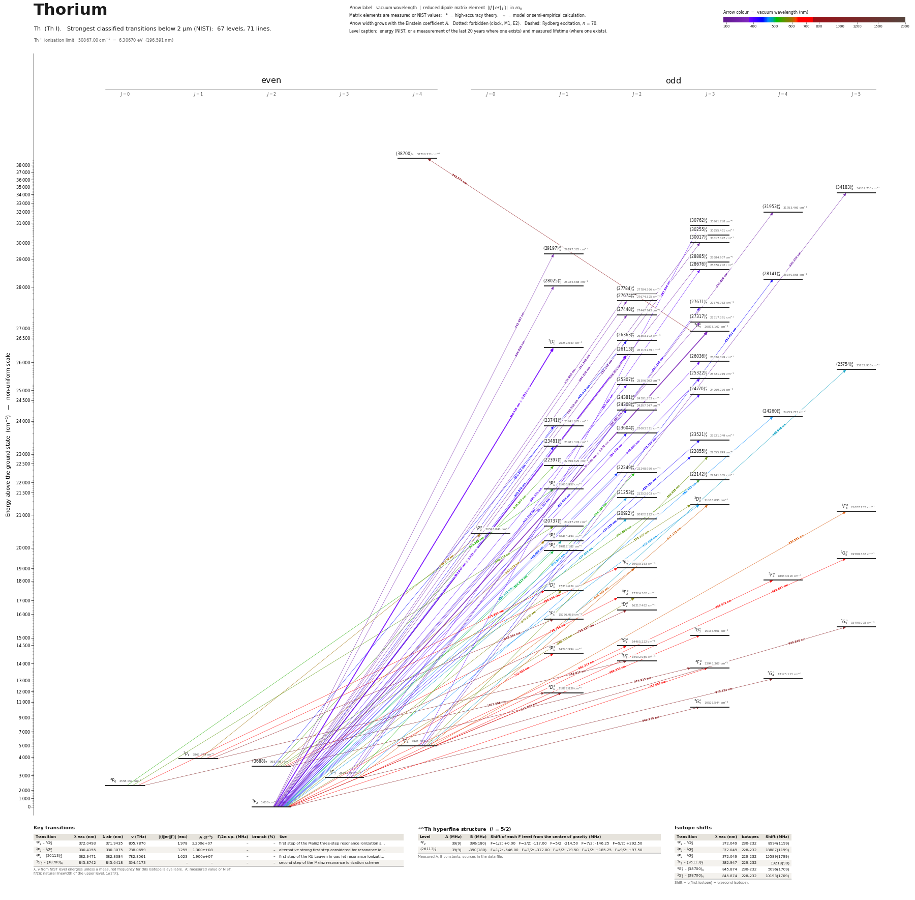 Thorium energy level diagram with transition wavelengths and dipole matrix elements