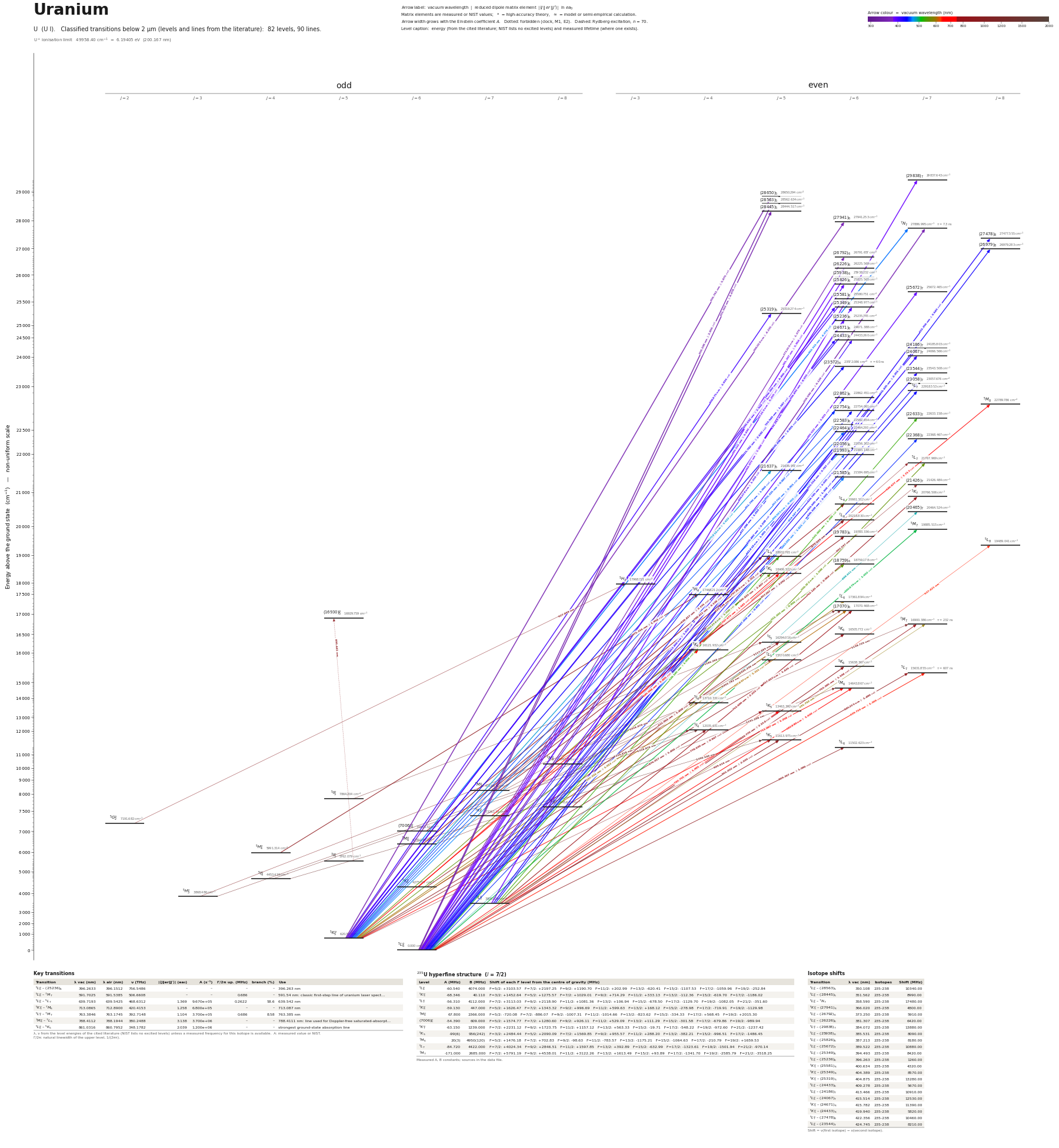 Uranium energy level diagram with transition wavelengths and dipole matrix elements