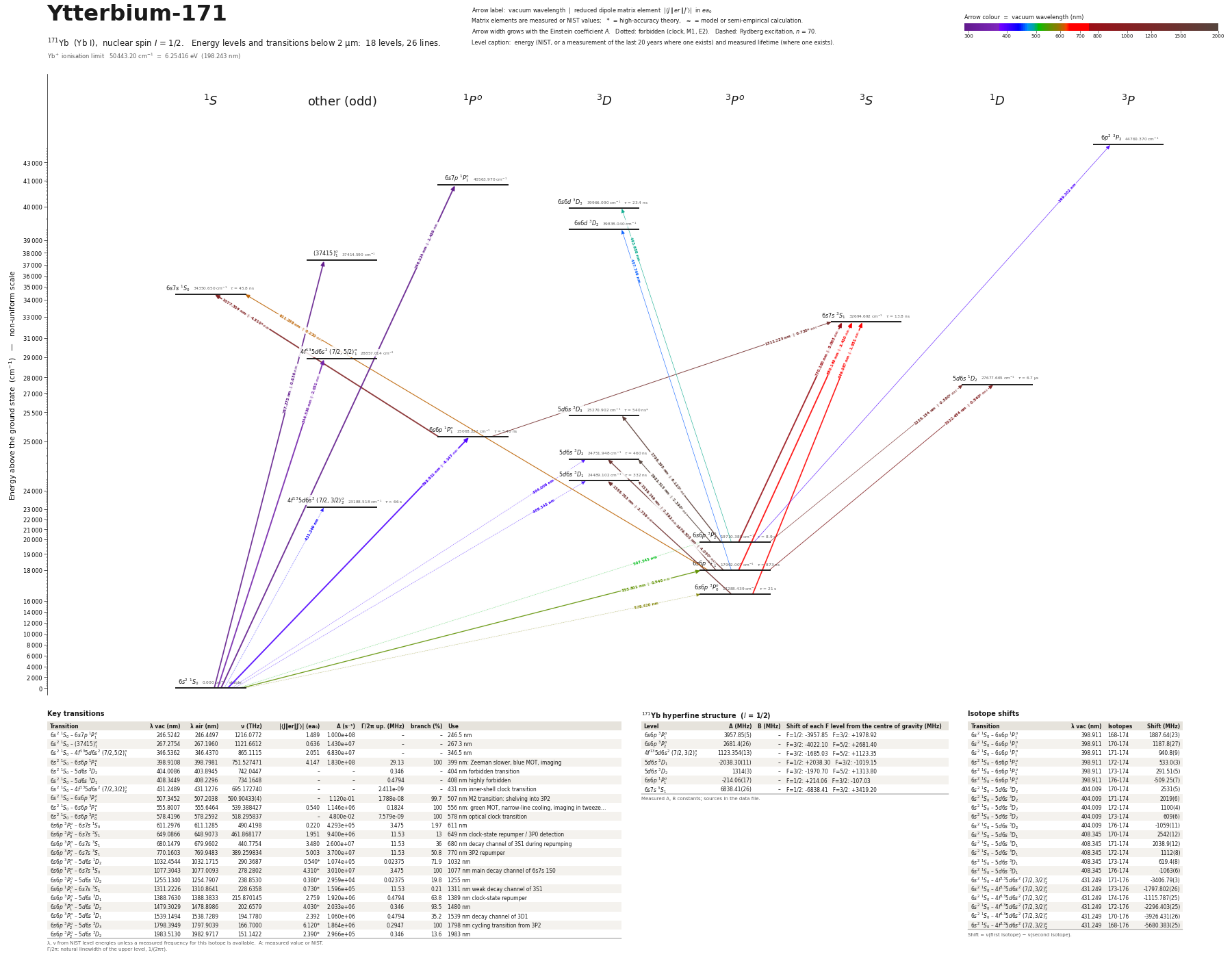 Ytterbium-171 energy level diagram