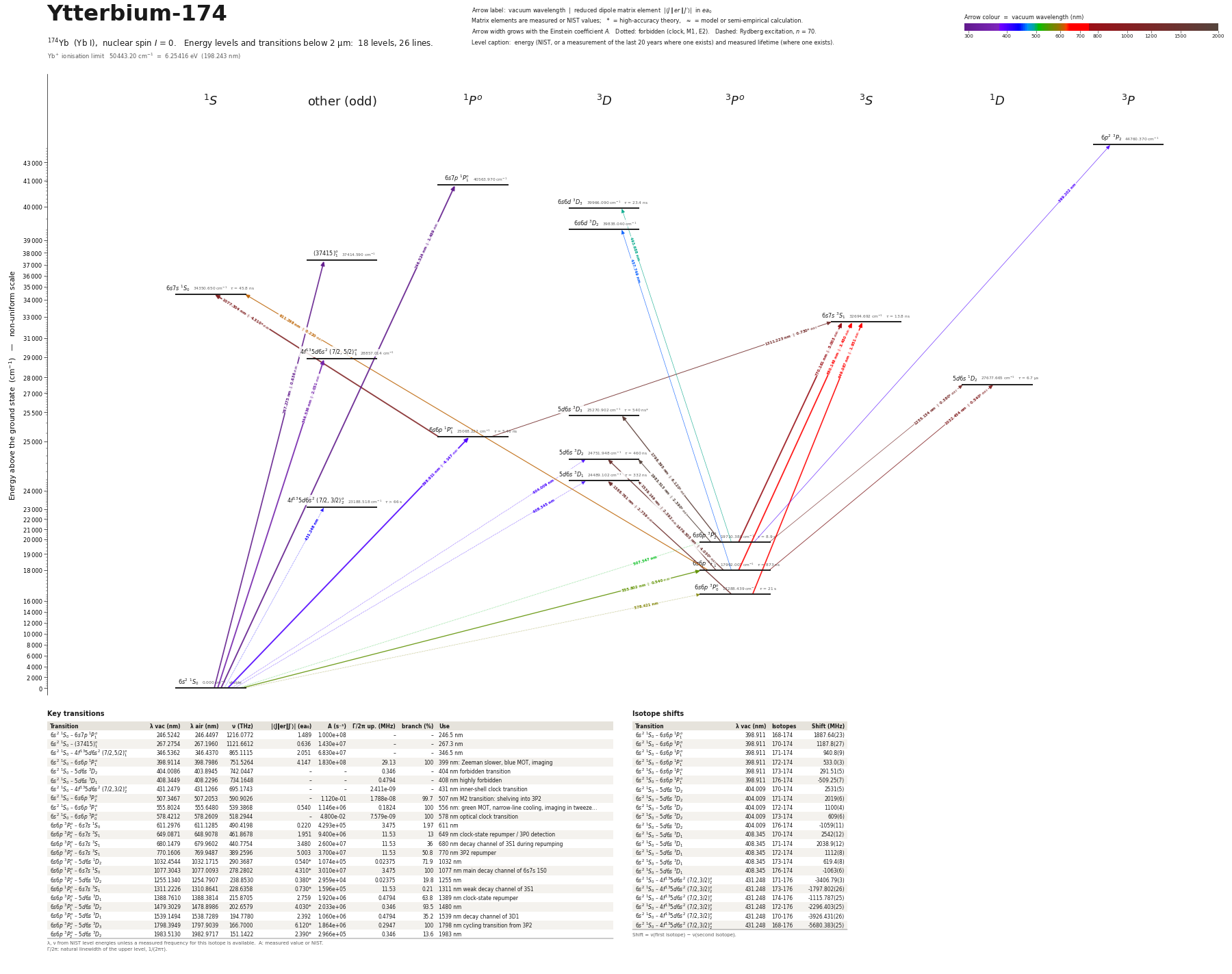 Ytterbium-174 energy level diagram
